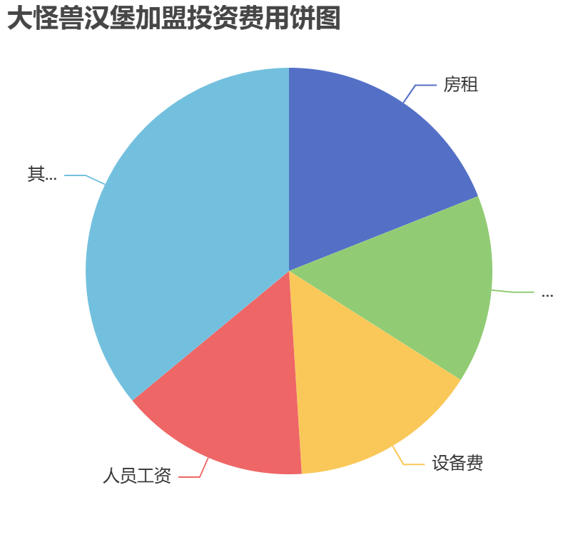 大怪獸漢堡加盟投資費用餅狀圖表 大怪獸漢堡加盟投資費用餅狀圖表