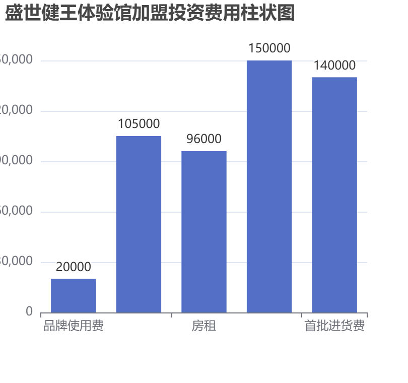 盛世健王體驗館加盟投資費用柱狀圖表