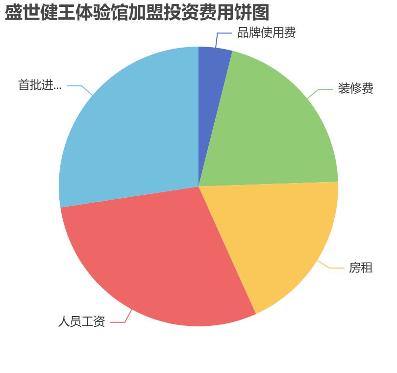 盛世健王體驗館加盟投資費用餅狀圖表