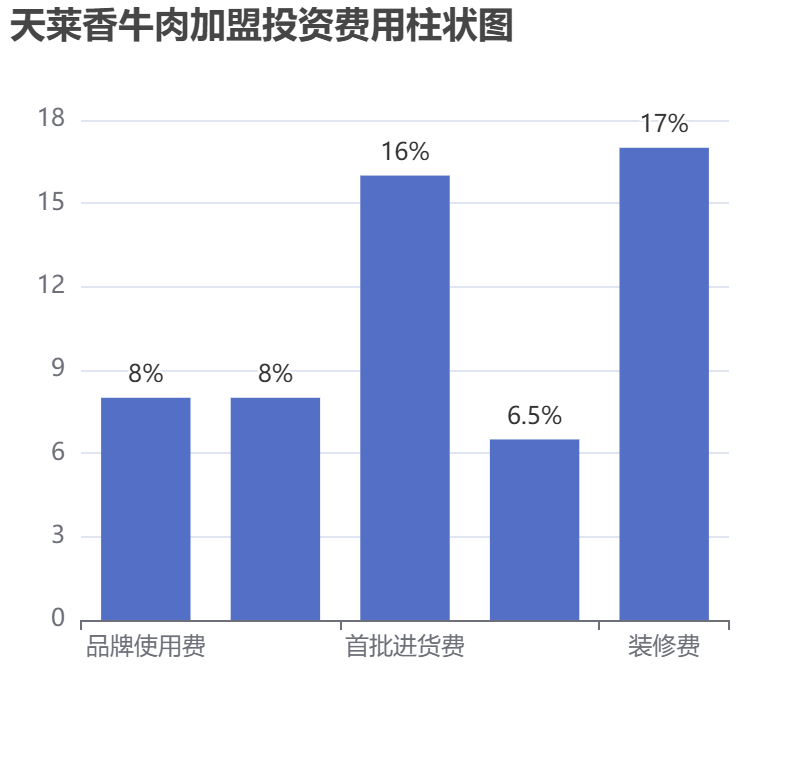 天萊香牛肉加盟投資費用柱狀圖表