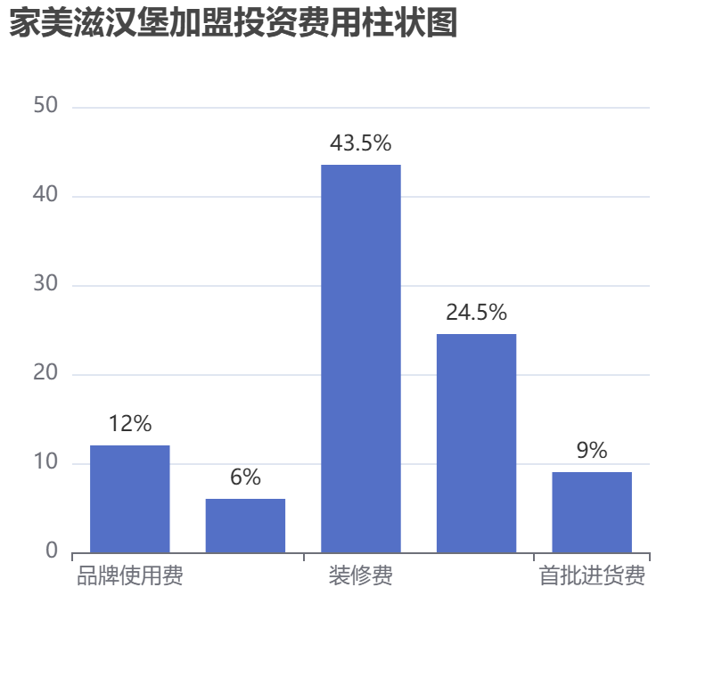 家美滋漢堡加盟投資費用柱狀圖表