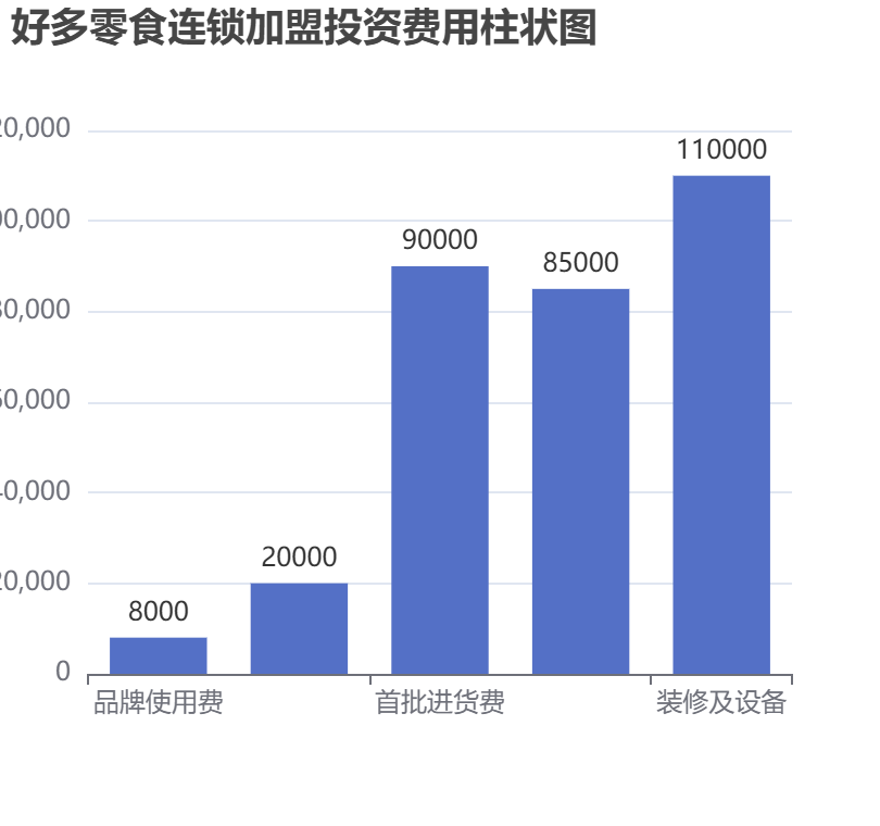 好多零食連鎖加盟投資費用柱狀圖表
