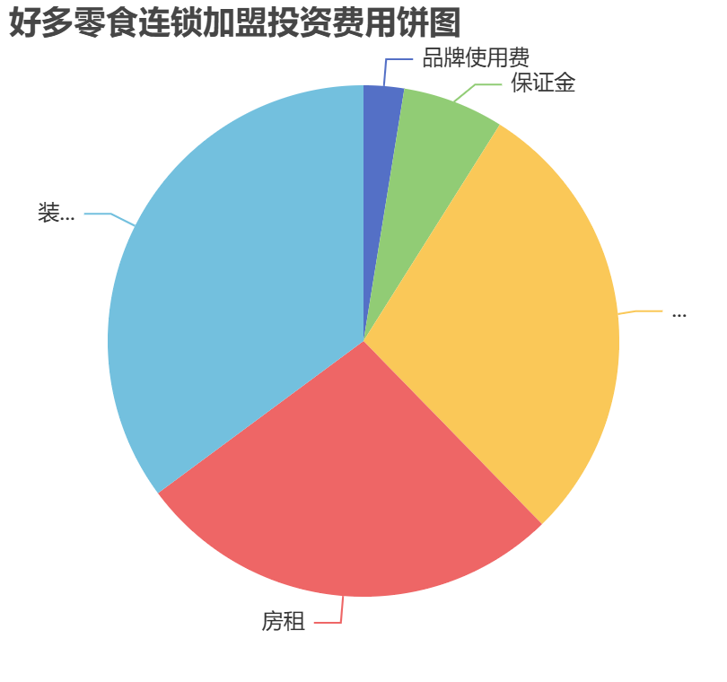 好多零食連鎖加盟投資費用餅狀圖表
