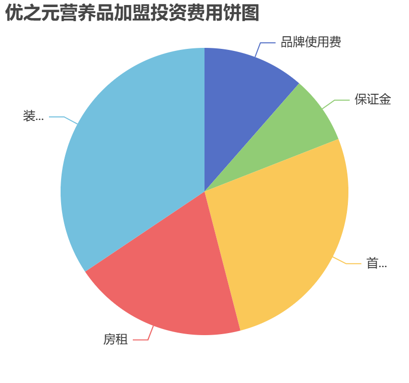 優之元營養品加盟投資費用餅狀圖表