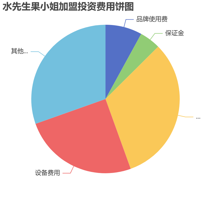 水先生果小姐加盟投資費用餅狀圖表