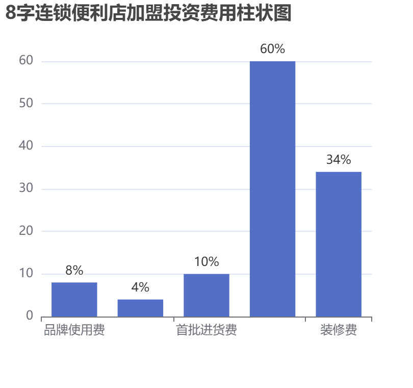 8字連鎖便利店加盟投資費用柱狀圖表