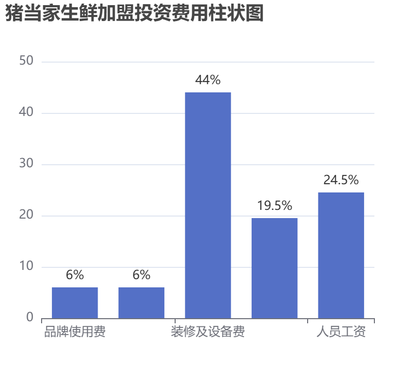 豬當家生鮮加盟投資費用柱狀圖表