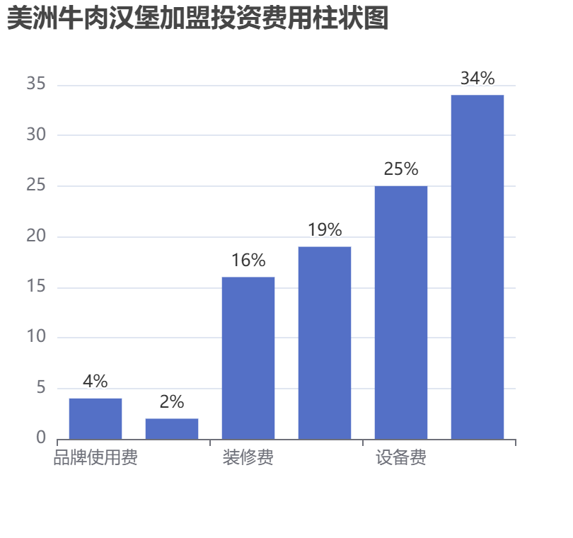 美洲牛肉漢堡加盟投資費用柱狀圖表