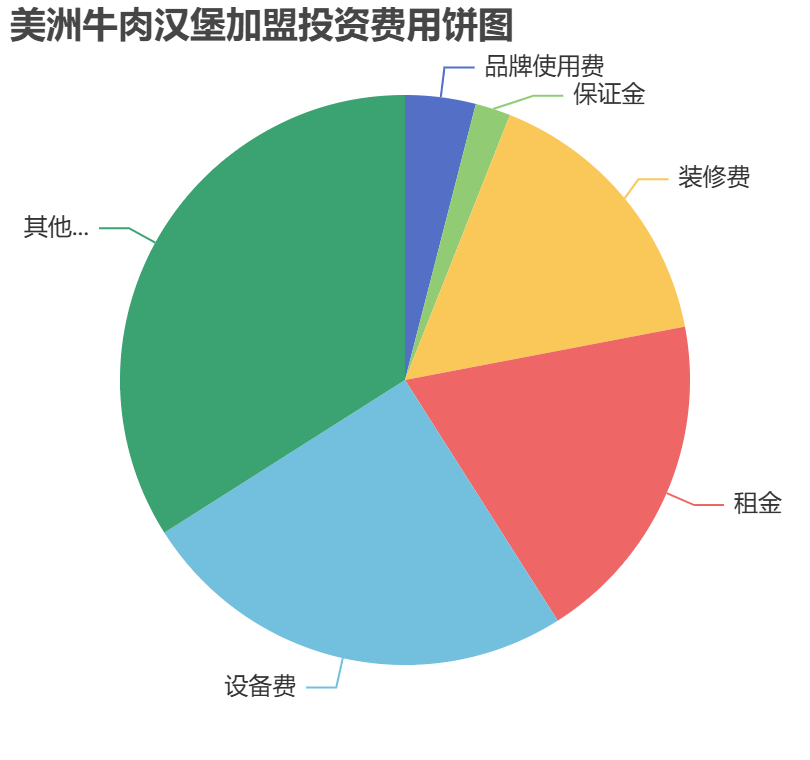 美洲牛肉漢堡加盟投資費用餅狀圖表