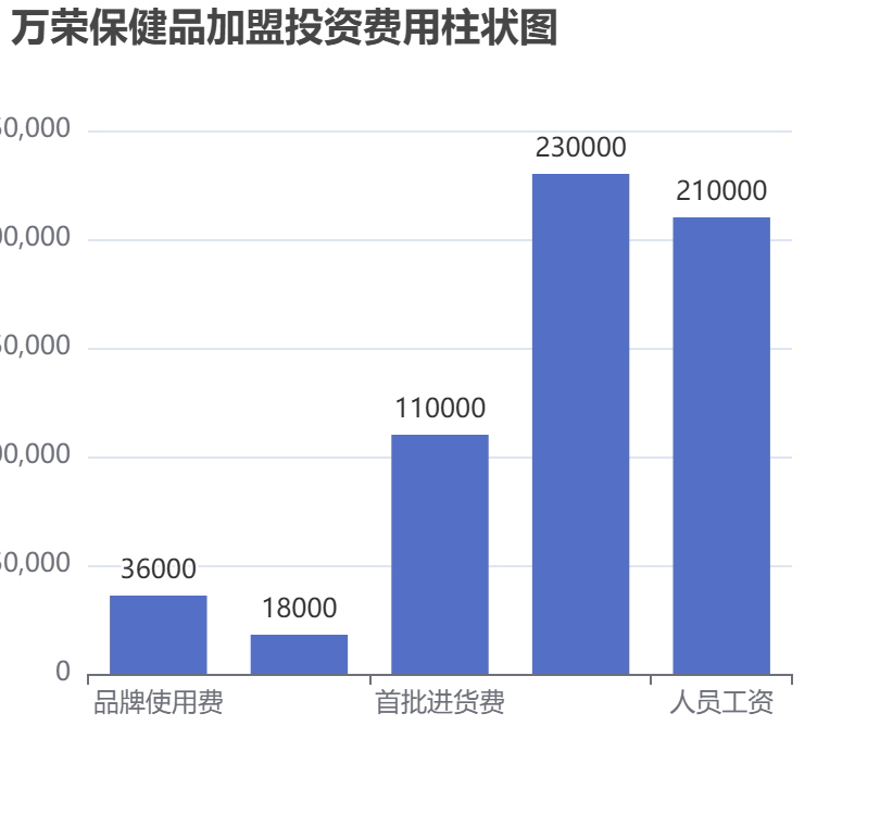萬榮保健品加盟投資費用柱狀圖表