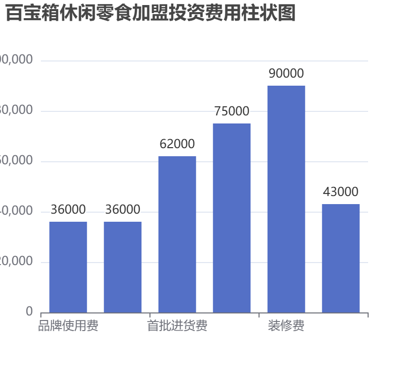 百寶箱休閑零食加盟投資費用柱狀圖表