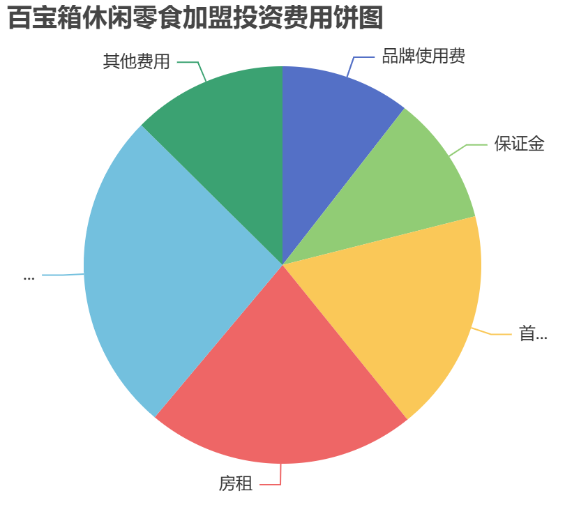 百寶箱休閑零食加盟投資費用餅狀圖表