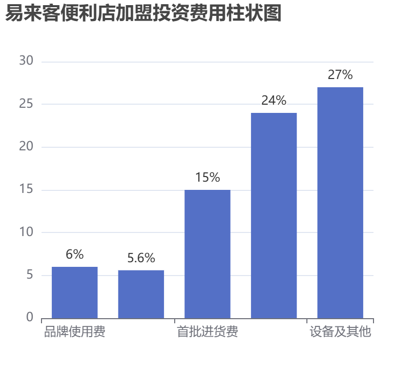 易來客便利店加盟投資費用柱狀圖表
