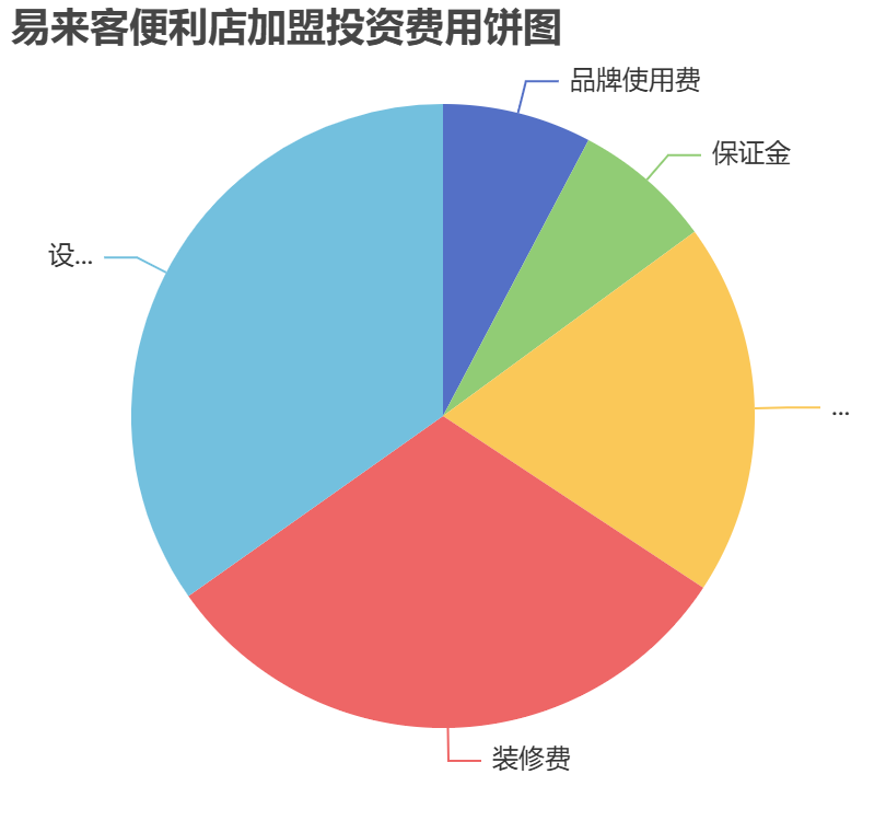 易來客便利店加盟投資費用餅狀圖表