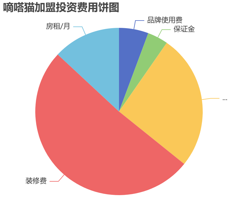 嘀嗒貓加盟投資費用餅狀圖表