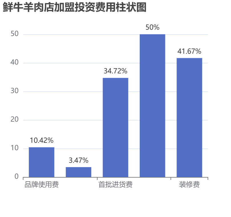 鮮牛羊肉店加盟投資費用柱狀圖表