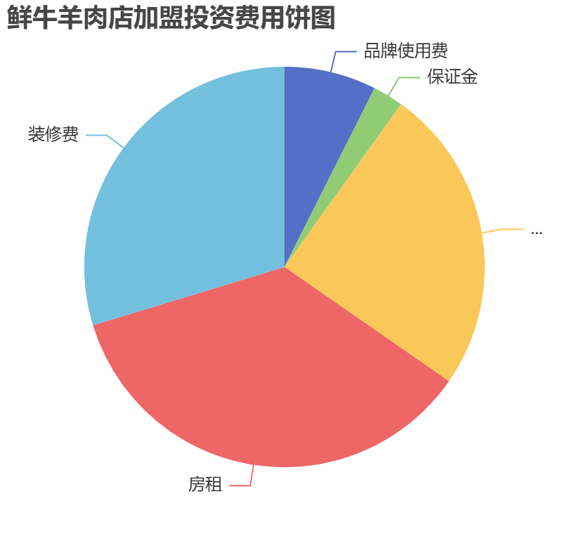 鮮牛羊肉店加盟投資費用餅狀圖表