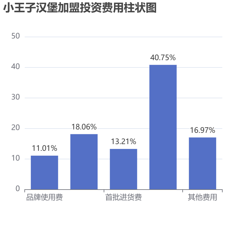 小王子漢堡加盟投資費用柱狀圖表