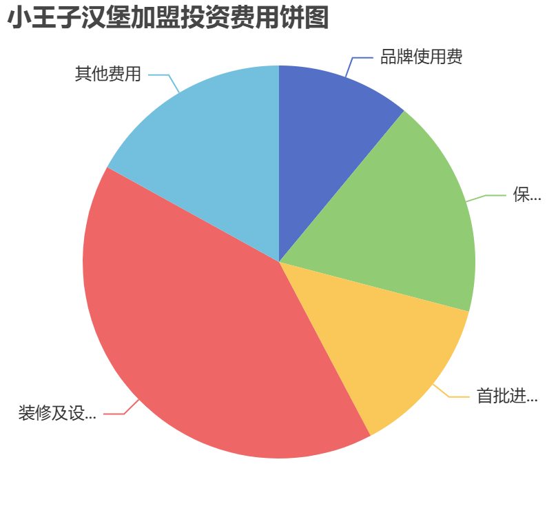 小王子漢堡加盟投資費用餅狀圖表