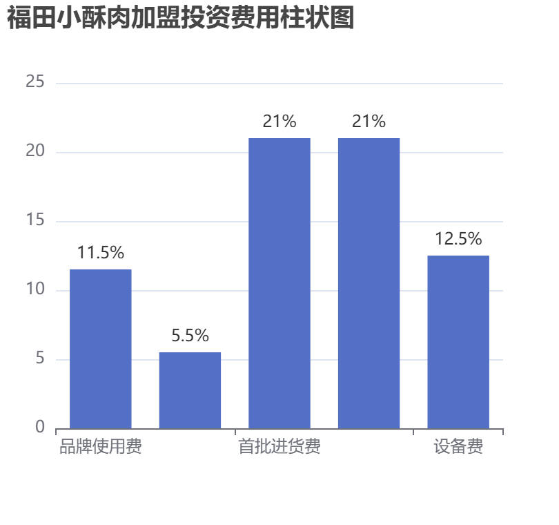 福田小酥肉加盟投資費用柱狀圖表