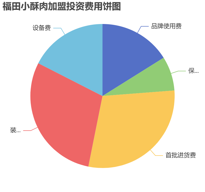 福田小酥肉加盟投資費用餅狀圖表