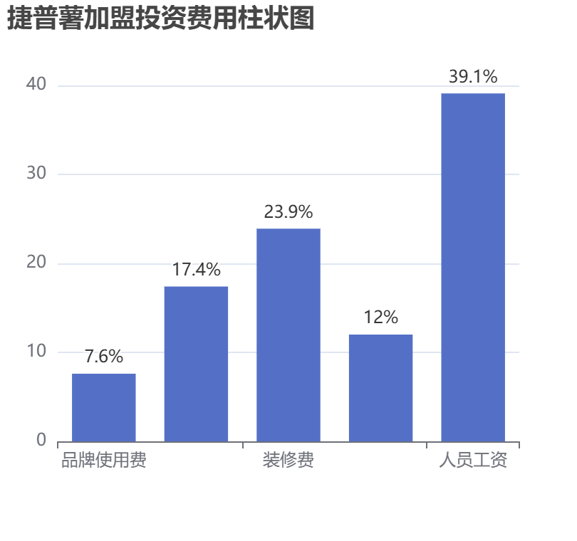 捷普薯加盟投資費用柱狀圖表