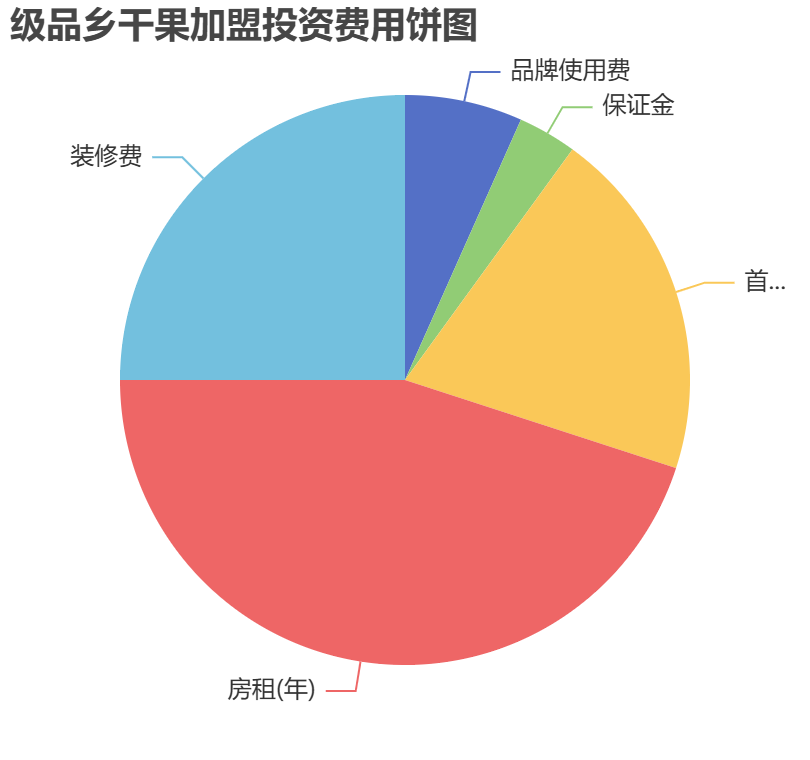 級品鄉干果加盟投資費用餅狀圖表