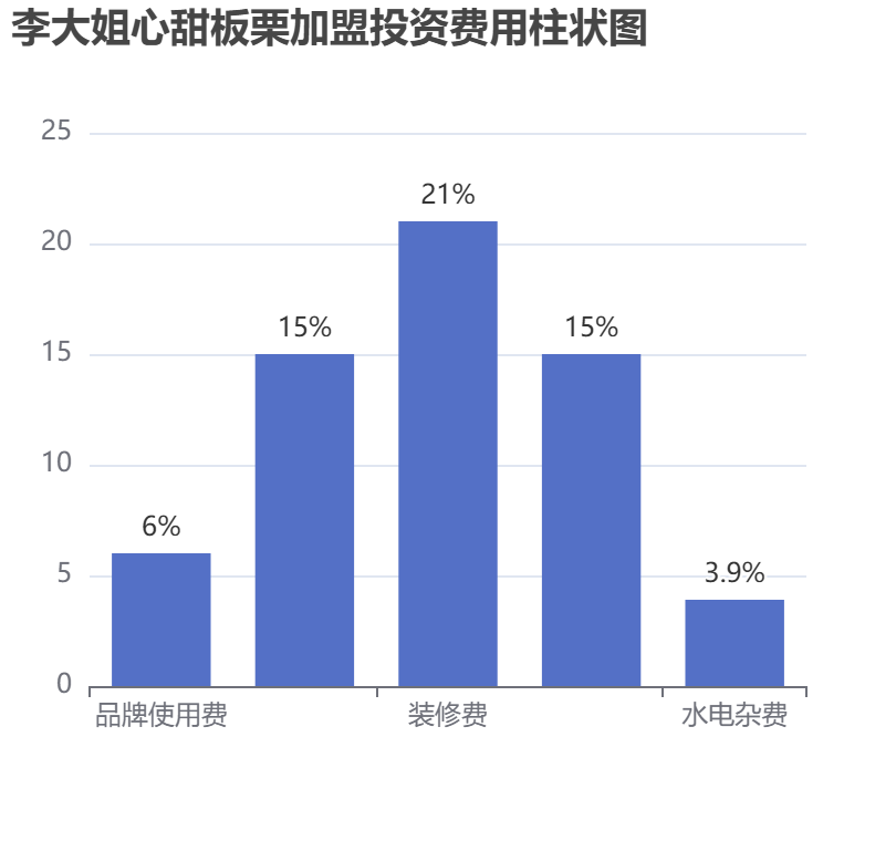 李大姐心甜板栗加盟投資費用柱狀圖表