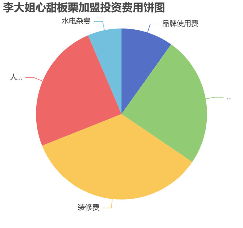 李大姐心甜板栗加盟投資費用餅狀圖表
