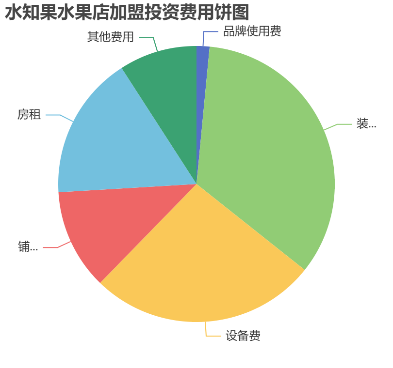 水知果水果店加盟投資費用餅狀圖表