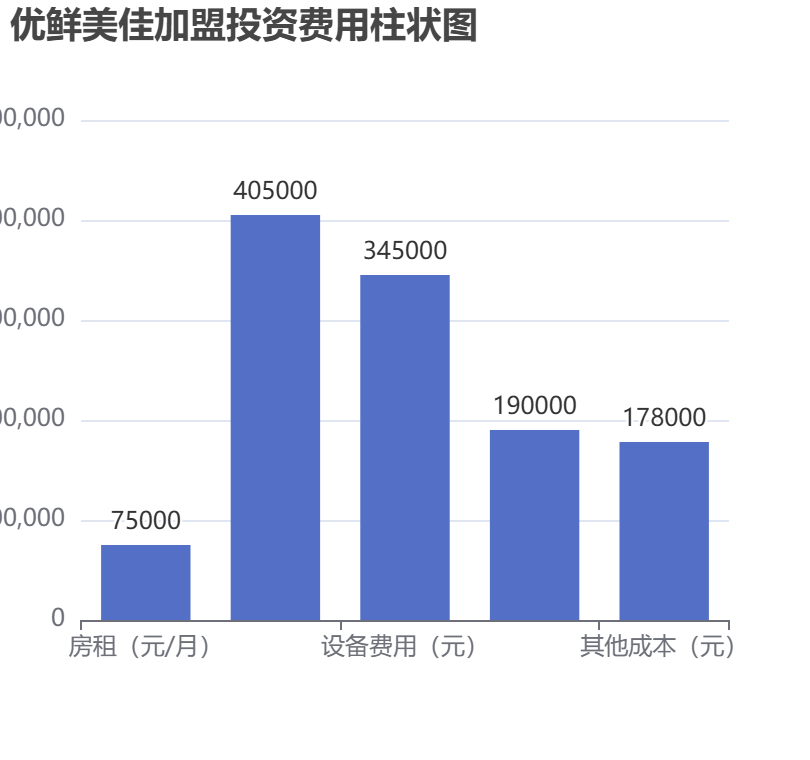 優鮮美佳加盟投資費用柱狀圖表
