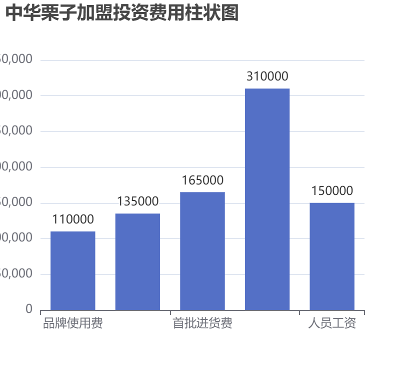 中華栗子加盟投資費用柱狀圖表