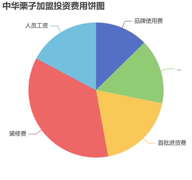 中華栗子加盟投資費用餅狀圖表