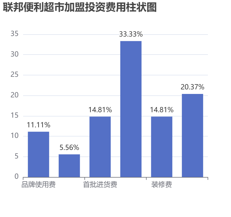 聯邦便利超市加盟投資費用柱狀圖表