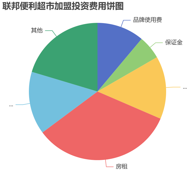 聯邦便利超市加盟投資費用餅狀圖表