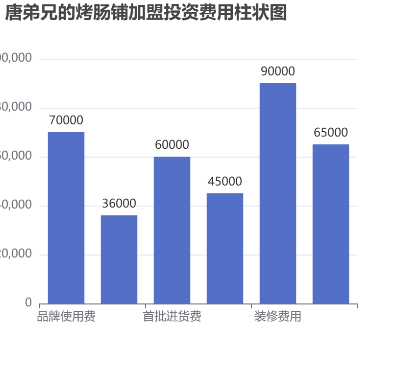 唐弟兄的烤腸鋪加盟投資費用柱狀圖表