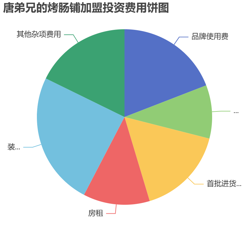 唐弟兄的烤腸鋪加盟投資費用餅狀圖表