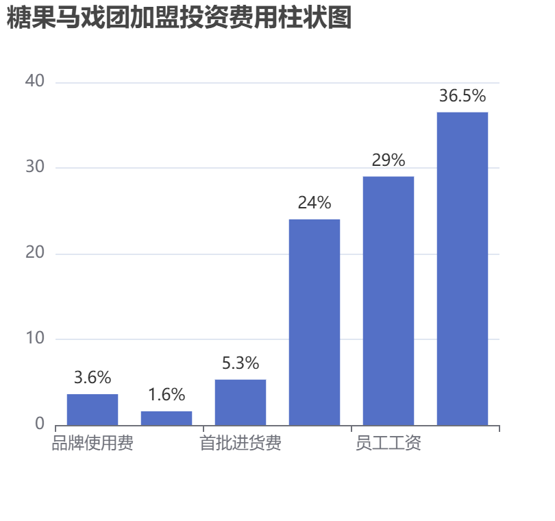 糖果馬戲團加盟投資費用柱狀圖表