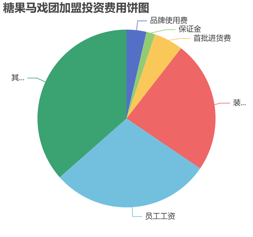 糖果馬戲團加盟投資費用餅狀圖表