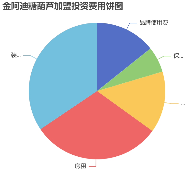 金阿迪糖葫蘆加盟投資費用餅狀圖表