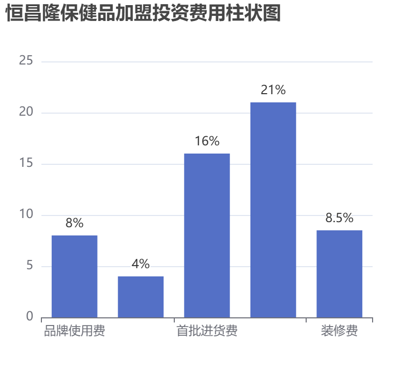 恒昌隆保健品加盟投資費用柱狀圖表