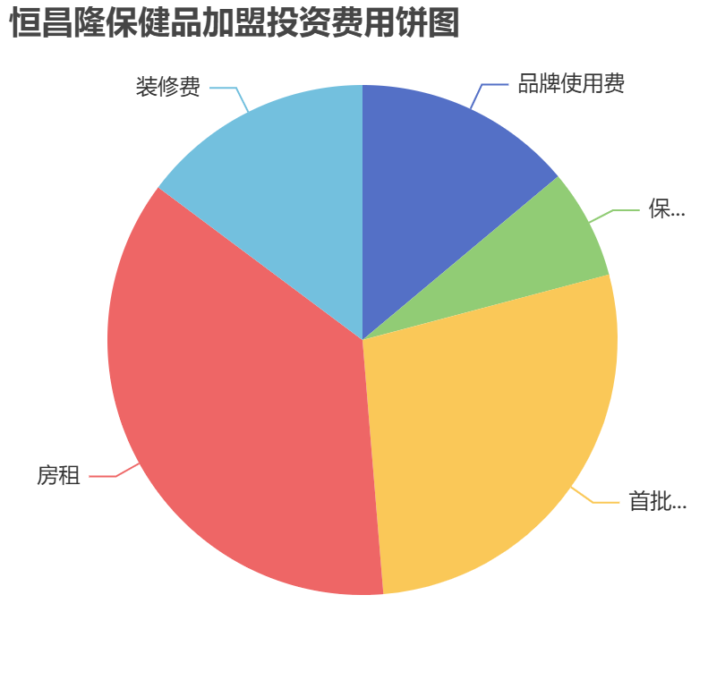恒昌隆保健品加盟投資費用餅狀圖表