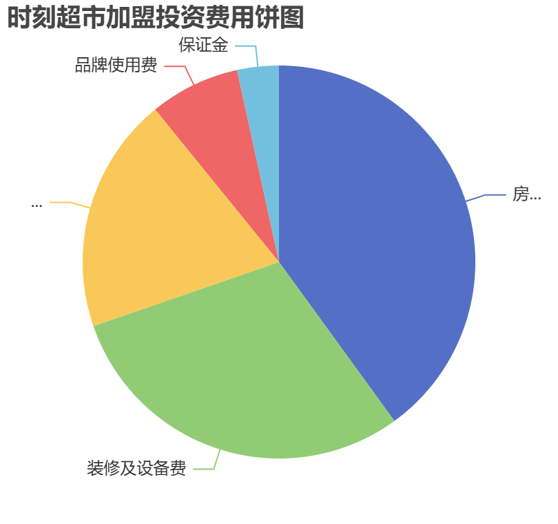 時刻超市加盟投資費用餅狀圖表