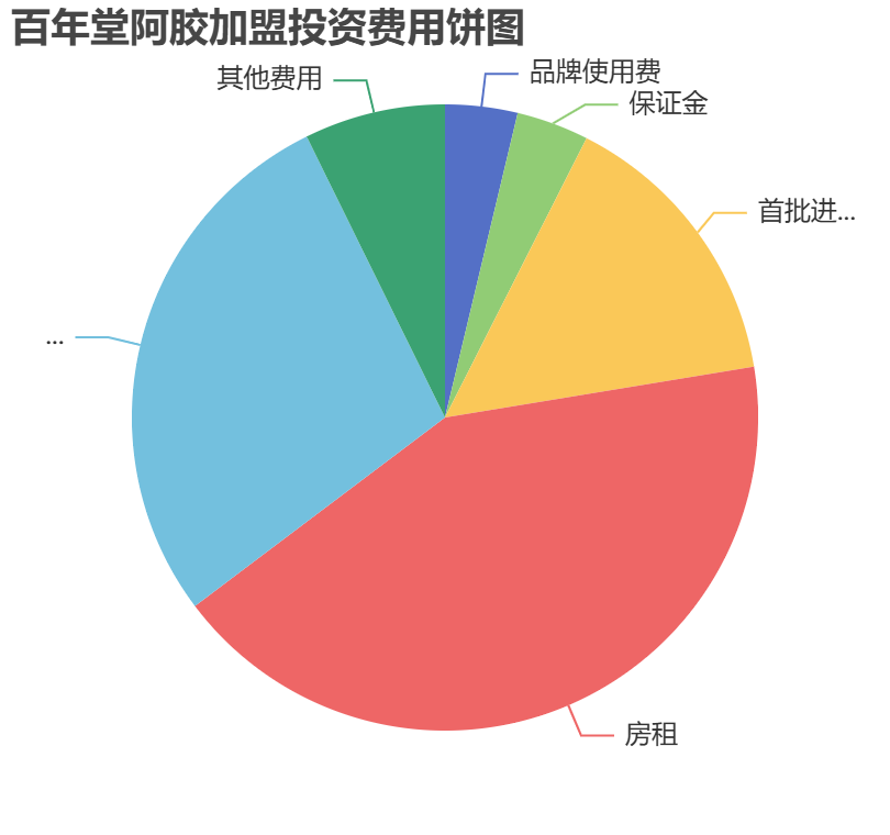 百年堂阿膠加盟投資費用餅狀圖表