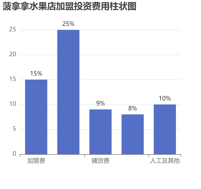 菠拿拿水果店加盟投資費用柱狀圖表