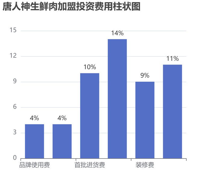 唐人神生鮮肉加盟投資費用柱狀圖表