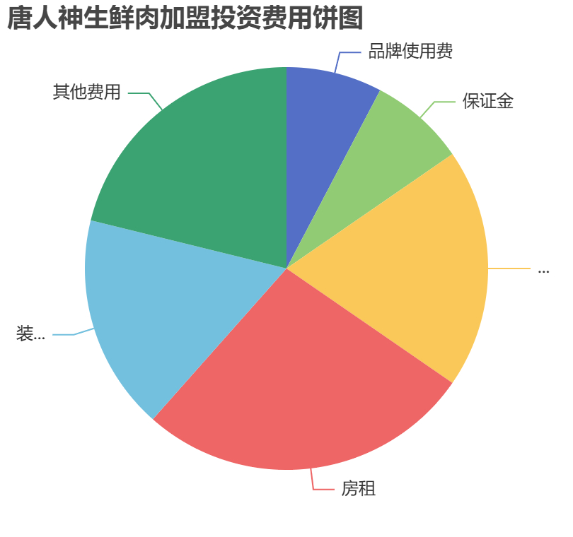 唐人神生鮮肉加盟投資費用餅狀圖表