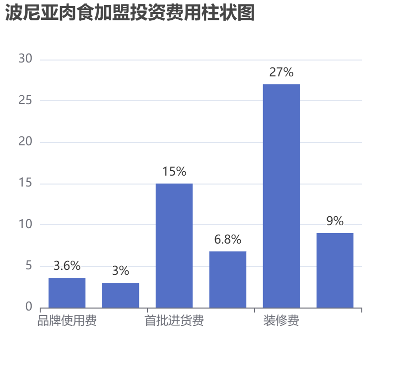波尼亞肉食加盟投資費用柱狀圖表