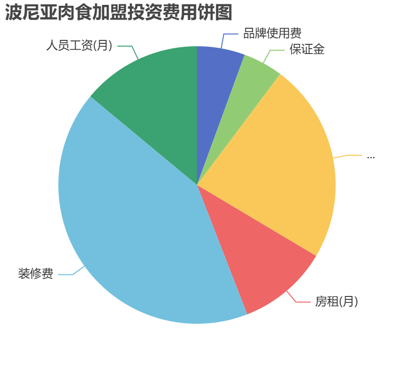 波尼亞肉食加盟投資費用餅狀圖表