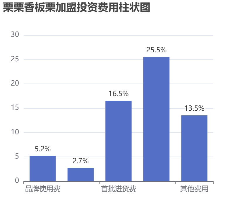 栗栗香板栗加盟投資費用柱狀圖表